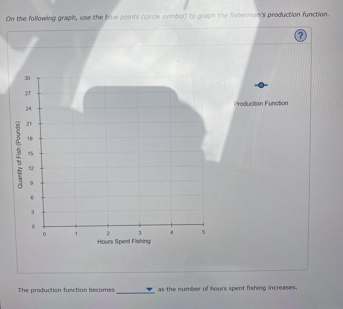 On the following graph, use the blue points (circle symbol) to graph the fisherman's production function.
Quantity of Fish (Pounds)
30
27
24
21
18
15
12
O
9
6
3
0
0
1
2
3
Hours Spent Fishing
The production function becomes
4
5
Production Function
as the number of hours spent fishing increases.
?