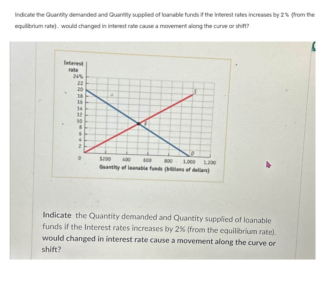 Indicate the Quantity demanded and Quantity supplied of loanable funds if the Interest rates increases by 2% (from the
equilibrium rate). would changed in interest rate cause a movement along the curve or shift?
Interest
rate
24%
22
20
'
18
16
14
12
10
a
6
4
2
Y
S
°
$200
$400
600
D
800 1,000
1,200
Quantity of leanable funds (billions of dollars)
Indicate the Quantity demanded and Quantity supplied of loanable
funds if the Interest rates increases by 2% (from the equilibrium rate).
would changed in interest rate cause a movement along the curve or
shift?