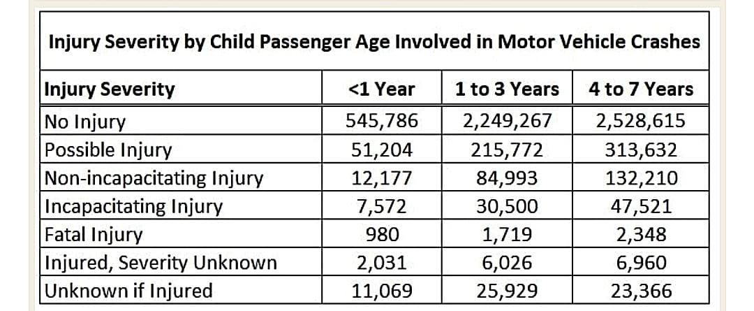 Injury Severity by Child Passenger Age Involved in Motor Vehicle Crashes
Injury Severity
No Injury
Possible Injury
Non-incapacitating Injury
Incapacitating Injury
Fatal Injury
Injured, Severity Unknown
Unknown if Injured
<1 Year
1 to 3 Years
4 to 7 Years
2,249,267
215,772
84,993
30,500
1,719
6,026
25,929
2,528,615
313,632
132,210
47,521
2,348
6,960
23,366
545,786
51,204
12,177
7,572
980
2,031
11,069
