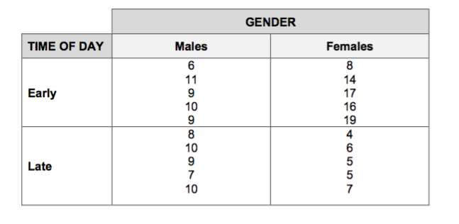 GENDER
TIME OF DAY
Males
Females
6
8
14
11
Early
9
17
10
16
19
4
6
8
10
9
7
Late
10
7
