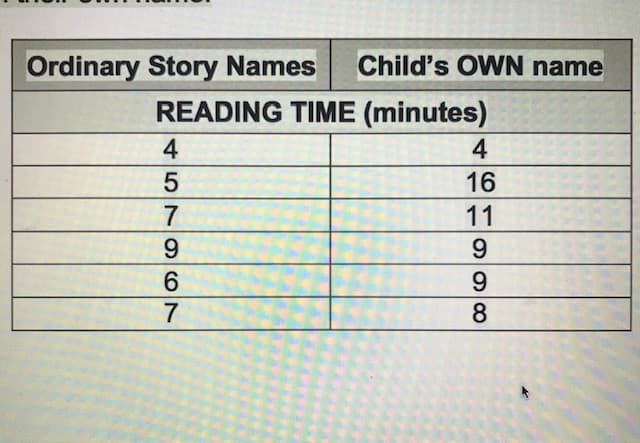 Ordinary Story Names
Child's OWN name
READING TIME (minutes)
4
16
7
11
9
9
6.
7
8
