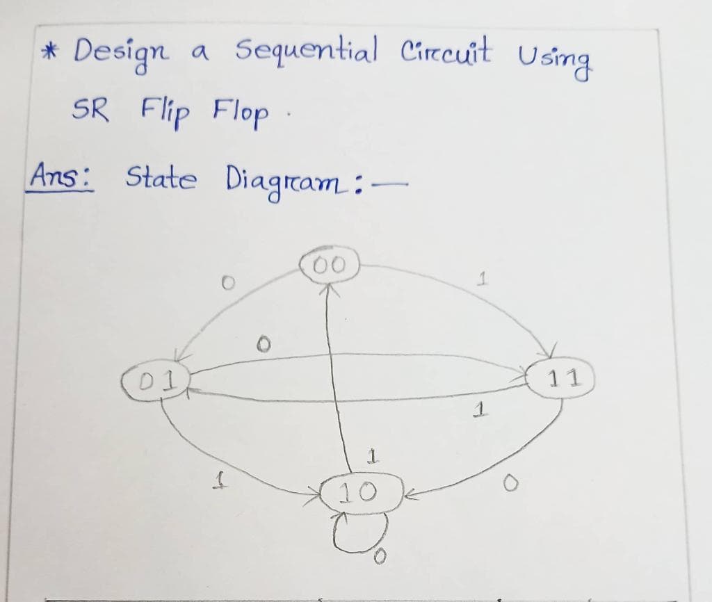 * Design a Sequential Circuit Using
SR Flip Flop
Ans: State Diagram:
1
1
1
11