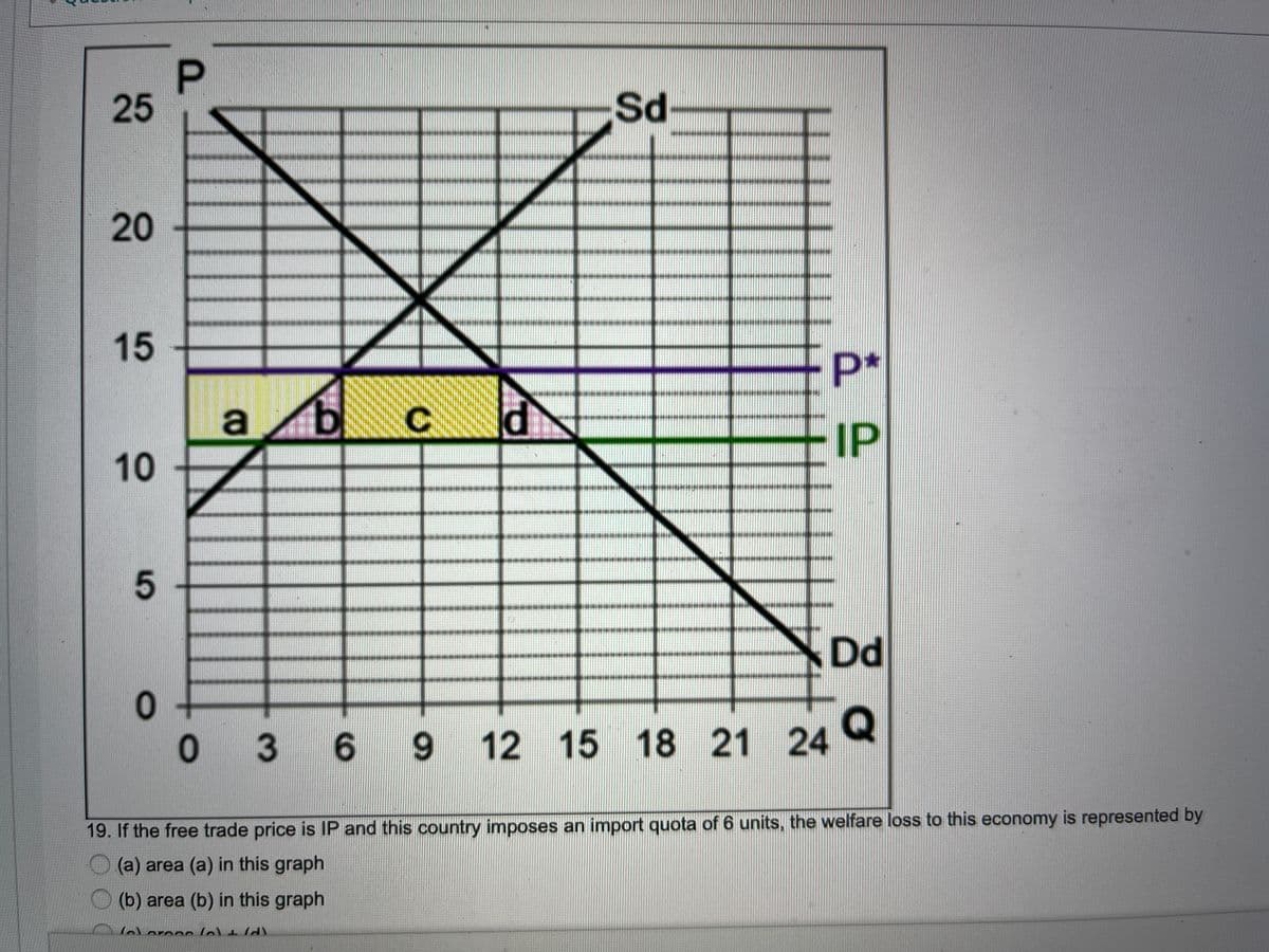 25
Sd
20
15
p*
a b
10
IP
Dd
0-
0 3 6 9 12 15 18 21
24
Q
19. If the free trade price is IP and this country imposes an import quota of 6 units, the welfare loss to this economy is represented by
(a) area (a) in this graph
(b) area (b) in this graph
P.
5
