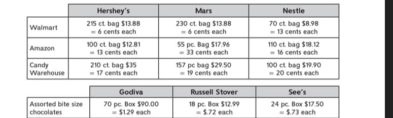 Hershey's
Mars
Nestle
215 ct. bag $13.88
= 6 cents each
230 ct. bag $13.88
= 6 cents each
70 ct. bag $8.98
= 13 cents each
Walmart
100 ct. bag $12.81
= 13 cents each
210 ct. bag $35
= 17 cents each
55 pc. Bag $17.96
= 33 cents each
110 ct. bag $18.12
= 16 cents each
Amazon
Candy
Warehouse
157 pc bag $29.50
= 19 cents each
100 ct. bag $19.90
= 20 cents each
Godiva
Russell Stover
See's
70 pc. Box $90.00
= $1.29 each
18 pc. Box $12.99
= $.72 each
Assorted bite size
24 pc. Box $17.50
= $.73 each
chocolates
