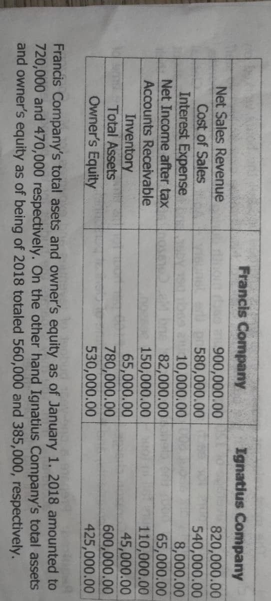 Francis Company
Ignatius Company
Net Sales Revenue
900,000.00
580,000.00
10,000.00
82,000.00
150,000.00
65,000.00
780,000.00
530,000.00
820,000.00
540,000.00
8,000.00
65,000.00
110,000.00
45,000.00
600,000.00
425,000.00
Cost of Sales
Interest Expense
Net Income after tax
Accounts Receivable
Inventory
Total Assets
Owner's Equity
Francis Company's total asets and owner's equity as of January 1. 2018 amounted to
720,000 and 470,000 respectively. On the other hand Ignatius Company's total assets
and owner's equity as of being of 2018 totaled 560,000 and 385,000, respectively.
