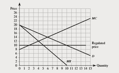 Price
26
24
MC
22
20
18
16
14
12
10
Regulated
price
MR
Quantity
0 12 3 4 5 6 7 8 9 10 11 12 13 14 15
