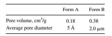 Form A
Form B
Pore volume, cm/g
Average pore diameter
0.18
0.38
2.0 μ
