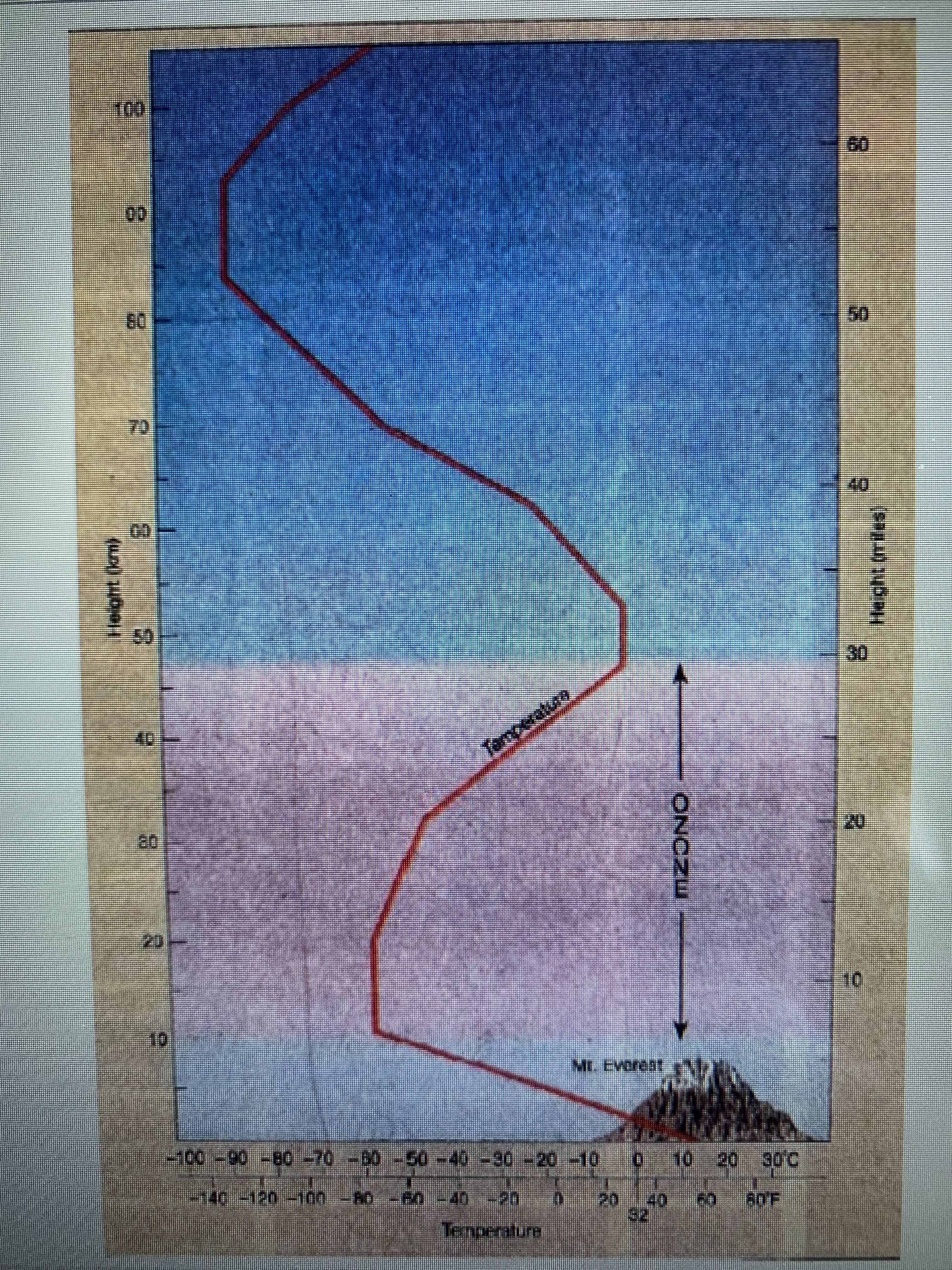 Helght (km)
8.
Height (miles)
Termperature
-80-60-40-20
ML.EVoreat
10:
20
00
00
09
