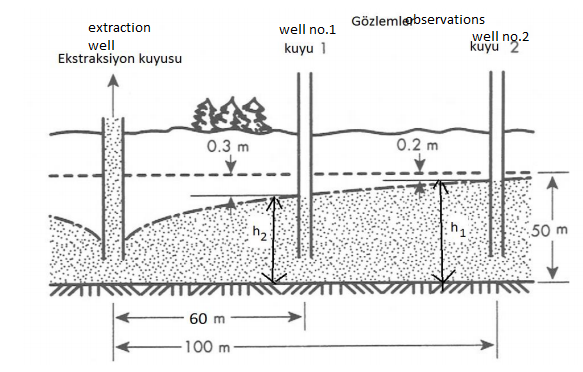 Gözlemlebservations
extraction
well no.1
well
Ekstraksiyon kuyusu
well ng.2
kuyu 2
kuyu 1
0.3 m
0.2 m
50 m
60 m
-100 m-
