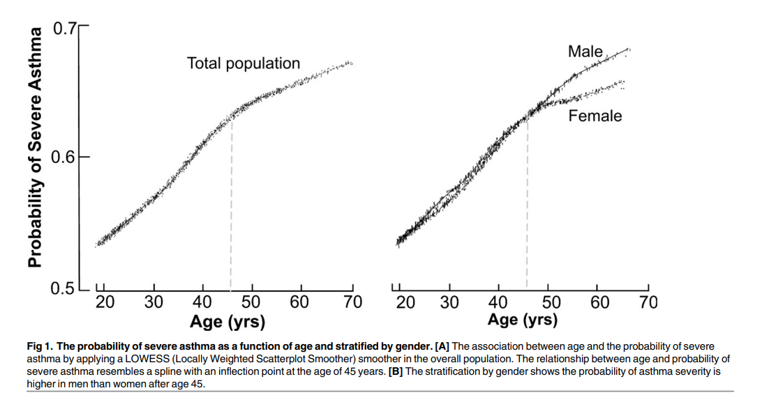 Male
Total population
Female
0.5
20
30
40
50
60
70
20
30
70
40
50
Age (yrs)
60
Age (yrs)
Fig 1. The probability of severe asthma as a function of age and stratified by gender. [A] The association between age and the probability of severe
asthma by applying a LOWESS (Locally Weighted Scatterplot Smoother) smoother in the overall population. The relationship between age and probability of
severe asthma resembles a spline with an inflection point at the age of 45 years. [B] The stratification by gender shows the probability of asthma severity is
higher in men than women after age 45.
