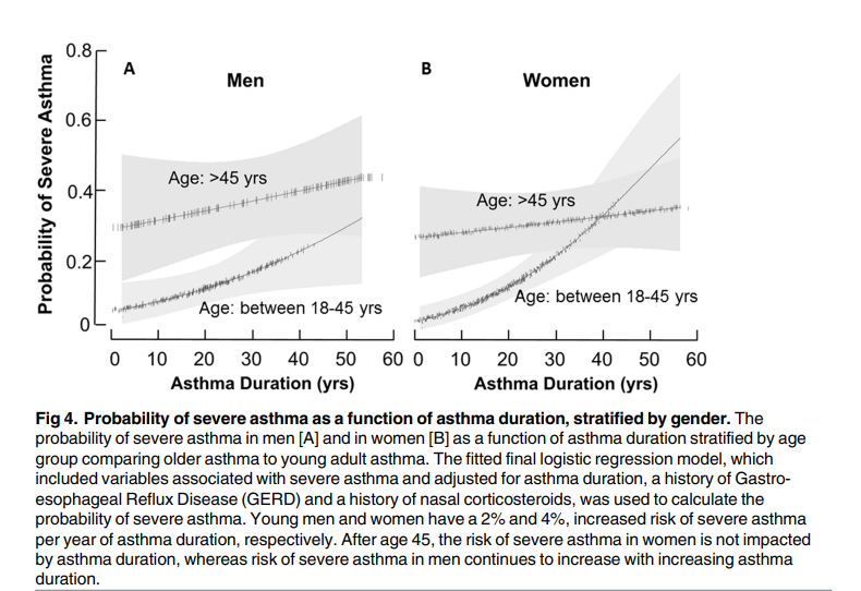 0.8
A
B
Men
Women
0.6
Age: >45 yrs
0.4-
Age: >45 yrs
0.2-
Age: between 18-45 yrs
Age: between 18-45 yrs
0 10
20 30
40
50 60 0
10 20
30
40
50 60
Asthma Duration (yrs)
Asthma Duration (yrs)
Fig 4. Probability of severe asthma as a function of asthma duration, stratified by gender. The
probability of severe asthma in men [A] and in women [B] as a function of asthma duration stratified by age
group comparing older asthma to young adult asthma. The fitted final logistic regression model, which
included variables associated with severe asthma and adjusted for asthma duration, a history of Gastro-
esophageal Reflux Disease (GERD) and a history of nasal corticosteroids, was used to calculate the
probability of severe asthma. Young men and women have a 2% and 4%, increased risk of severe asthma
per year of asthma duration, respectively. After age 45, the risk of severe asthma in women is not impacted
by asthma duration, whereas risk of severe asthma in men continues to increase with increasing asthma
duration.
Probability of Severe Asthma
