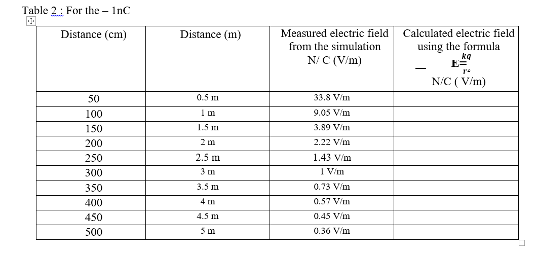 Table 2: For the – InC
Distance (cm)
Distance (m)
Measured electric field
Calculated electric field
using the formula
kg
E=
from the simulation
N/ C (V/m)
N/C ( V/m)
50
0.5 m
33.8 V/m
100
1 m
9.05 V/m
150
1.5 m
3.89 V/m
200
2 m
2.22 V/m
250
2.5 m
1.43 V/m
300
3 m
1 V/m
350
3.5 m
0.73 V/m
400
4 m
0.57 V/m
450
4.5 m
0.45 V/m
500
5 m
0.36 V/m
