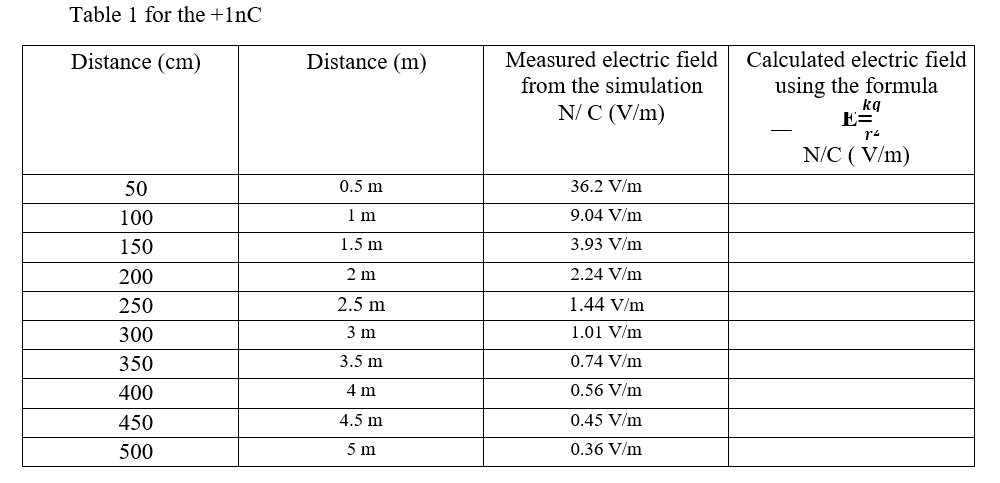 Table 1 for the +1nC
Distance (cm)
Distance (m)
Measured electric field
Calculated electric field
using the formula
kg
E=
from the simulation
N/ C (V/m)
N/C ( V/m)
50
0.5 m
36.2 V/m
100
1 m
9.04 V/m
150
1.5 m
3.93 V/m
200
2 m
2.24 V/m
250
2.5 m
1.44 V/m
300
3 m
1.01 V/m
350
3.5 m
0.74 V/m
400
4 m
0.56 V/m
450
4.5 m
0.45 V/m
500
5 m
0.36 V/m
