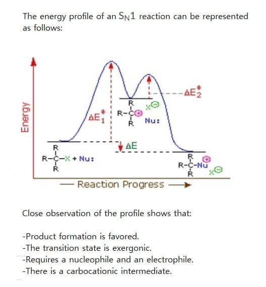 The energy profile of an SN1 reaction can be represented
as follows:
Energy
ΔΕ,
R
R-C-X + Nu:
R
RICIR
R-CO
AE
Nu:
Reaction Progress
N#
RO
R-C-Nu
R
Close observation of the profile shows that:
-Product formation is favored.
-The transition state is exergonic.
-Requires a nucleophile and an electrophile.
-There is a carbocationic intermediate.