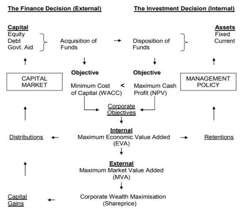 The Finance Decision (External)
Capital
Equity
Debt
Govt. Aid
}
CAPITAL
MARKET
Distributions
Capital
Gains
Acquisition of
Funds
→
Objective
Minimum Cost
of Capital (WACC)
The Investment Decision (Internal)
Disposition of
Funds
Objective
Maximum Cash
Profit (NPV)
Corporate
Objectives
Internal
Maximum Economic Value Added
(EVA)
External
Maximum Market Value Added
(MVA)
Corporate Wealth Maximisation
(Shareprice)
}
Assets
Fixed
Current
MANAGEMENT
POLICY
Retentions