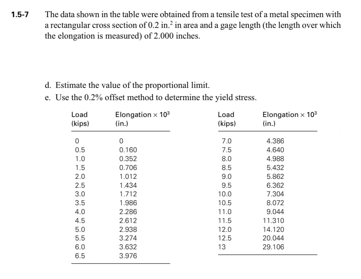 1.5-7
The data shown in the table were obtained from a tensile test of a metal specimen with
a rectangular cross section of 0.2 in.² in area and a gage length (the length over which
the elongation is measured) of 2.000 inches.
d. Estimate the value of the proportional limit.
e. Use the 0.2% offset method to determine the yield stress.
Load
(kips)
0
0.5
1.0
1.5
2.0
2.5
3.0
3.5
4.0
4.5
5.0
ܩܙ
ܘ
5.5
6.0
6.5
Elongation × 10³
(in.)
0
0.160
0.352
0.706
1.012
1.434
1.712
1.986
2.286
2.612
2.938
3.274
3.632
3.976
Load
(kips)
7.0
7.5
8.0
8.5
9.0
9.5
10.0
10.5
11.0
11.5
12.0
12.5
13
Elongation × 10³
(in.)
4.386
4.640
4.988
5.432
5.862
6.362
7.304
8.072
9.044
11.310
14.120
20.044
29.106