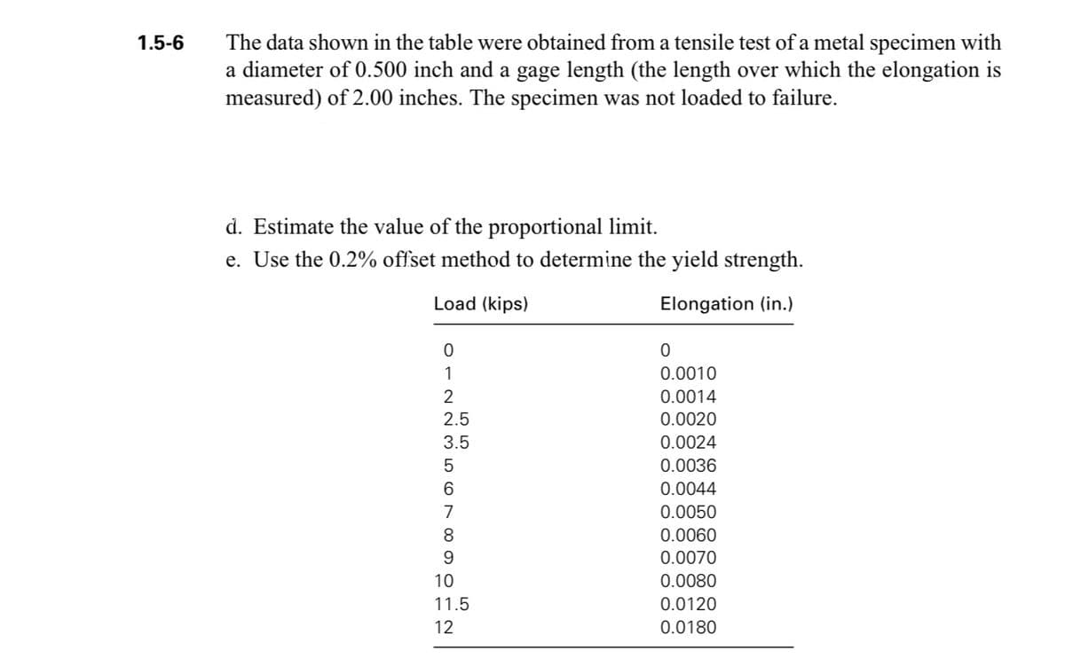 1.5-6
The data shown in the table were obtained from a tensile test of a metal specimen with
a diameter of 0.500 inch and a gage length (the length over which the elongation is
measured) of 2.00 inches. The specimen was not loaded to failure.
d. Estimate the value of the proportional limit.
e. Use the 0.2% offset method to determine the yield strength.
Elongation (in.)
Load (kips)
872236 DIN
2.5
3.5
5
7
8
9
10
11.5
12
0
0.0010
0.0014
0.0020
0.0024
0.0036
0.0044
0.0050
0.0060
0.0070
0.0080
0.0120
0.0180