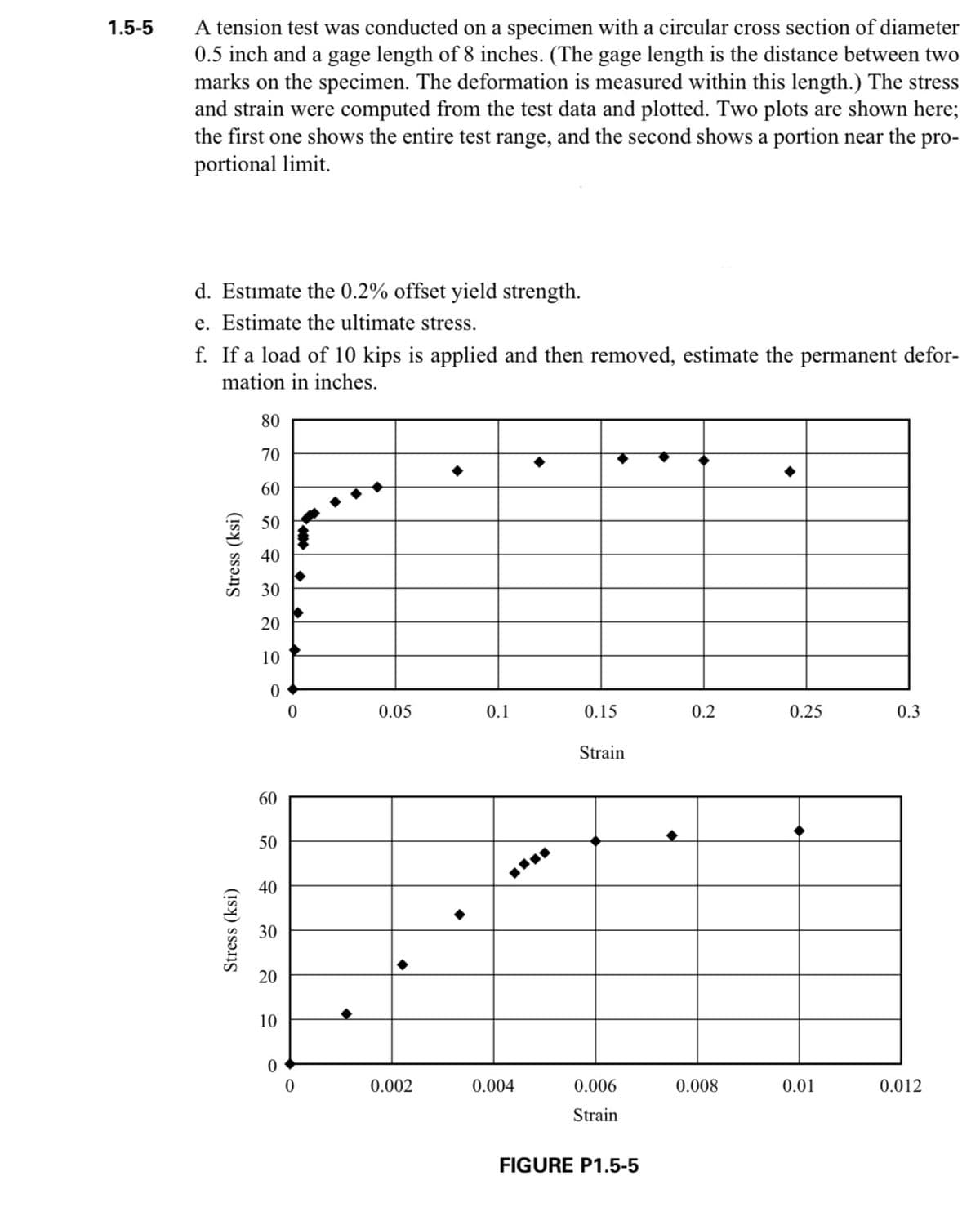 1.5-5
A tension test was conducted on a specimen with a circular cross section of diameter
0.5 inch and a gage length of 8 inches. (The gage length is the distance between two
marks on the specimen. The deformation is measured within this length.) The stress
and strain were computed from the test data and plotted. Two plots are shown here;
the first one shows the entire test range, and the second shows a portion near the pro-
portional limit.
d. Estimate the 0.2% offset yield strength.
e. Estimate the ultimate stress.
f. If a load of 10 kips is applied and then removed, estimate the permanent defor-
mation in inches.
Stress (ksi)
Stress (ksi)
80
70
60
50
40
30
20
10
0
60
50
40
30
20
10
0
0
0
0.05
0.002
0.1
0.004
0.15
Strain
0.006
Strain
FIGURE P1.5-5
0.2
0.008
0.25
0.01
0.3
0.012