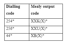 Dialling
Mealy output
code
code
254*
XXK(X)*
256*
XXU(X)*
44*
XB(X)*
