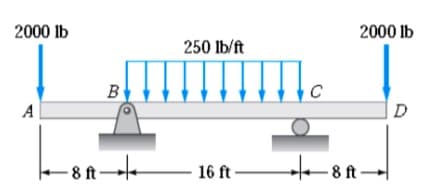 2000 lb
2000 lb
250 lb/ft
B
A
D
-8 t-
t8ft-
16 ft -
