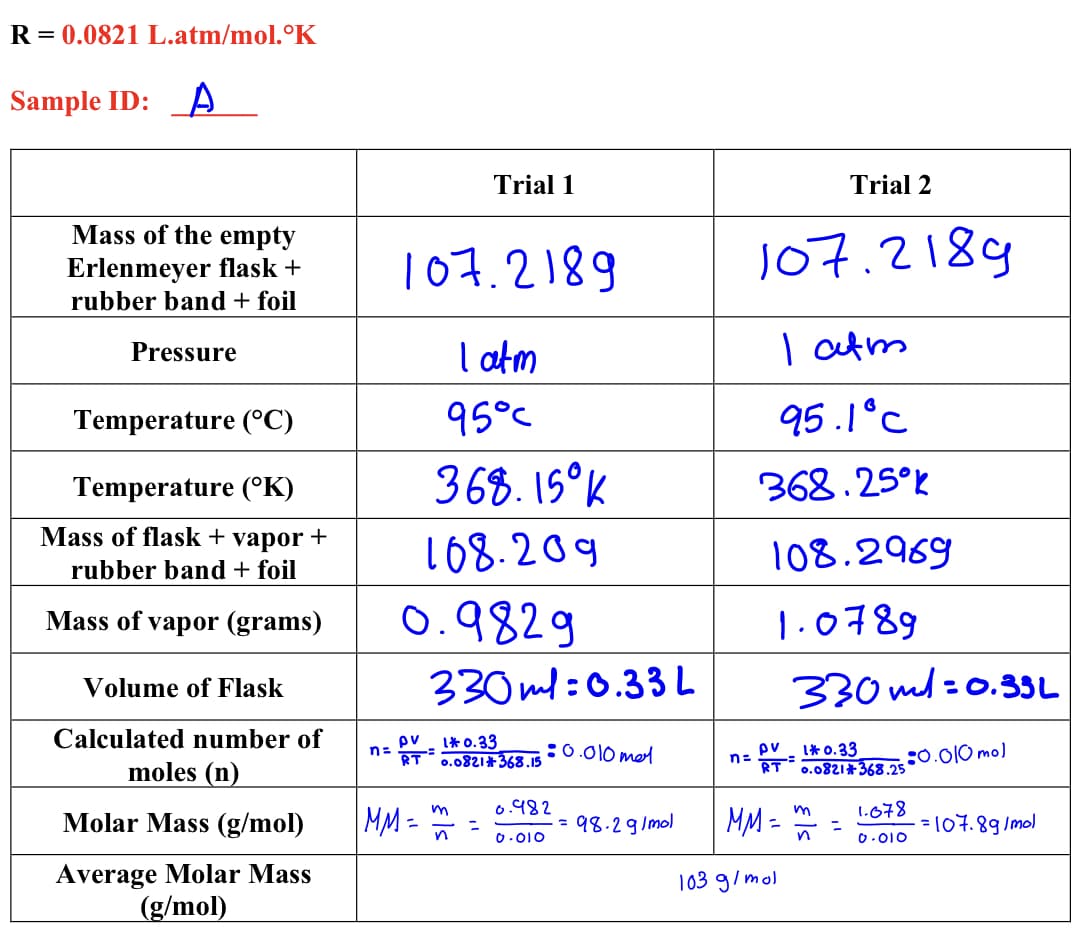 R = 0.0821 L.atm/mol.°K
Sample ID: A
Mass of the empty
Erlenmeyer flask +
rubber band + foil
Pressure
Temperature (°C)
Temperature (°K)
Mass of flask + vapor +
rubber band + foil
Mass of vapor (grams)
Volume of Flask
Calculated number of
moles (n)
Molar Mass (g/mol)
Average Molar Mass
(g/mol)
n=
107.2189
I atm
95°℃
368.15⁰K
108.209
0.9829
PV
RT
MM
Trial 1
=
330ml 0.33 L
1*0.33
0.0821*368.15
m
:0.010 met
0.982
0.010
=
98.29/mol
n=
Trial 2
107.2189
I atm
95.1°C
368.25°k
108.2969
1.0789
PV
MM.
=
103 g/mol
330ml=0.33L
1* 0.33
0.0821 368.25
m
n
.:0.010 mol
1.678
0.010
=107.89/mol