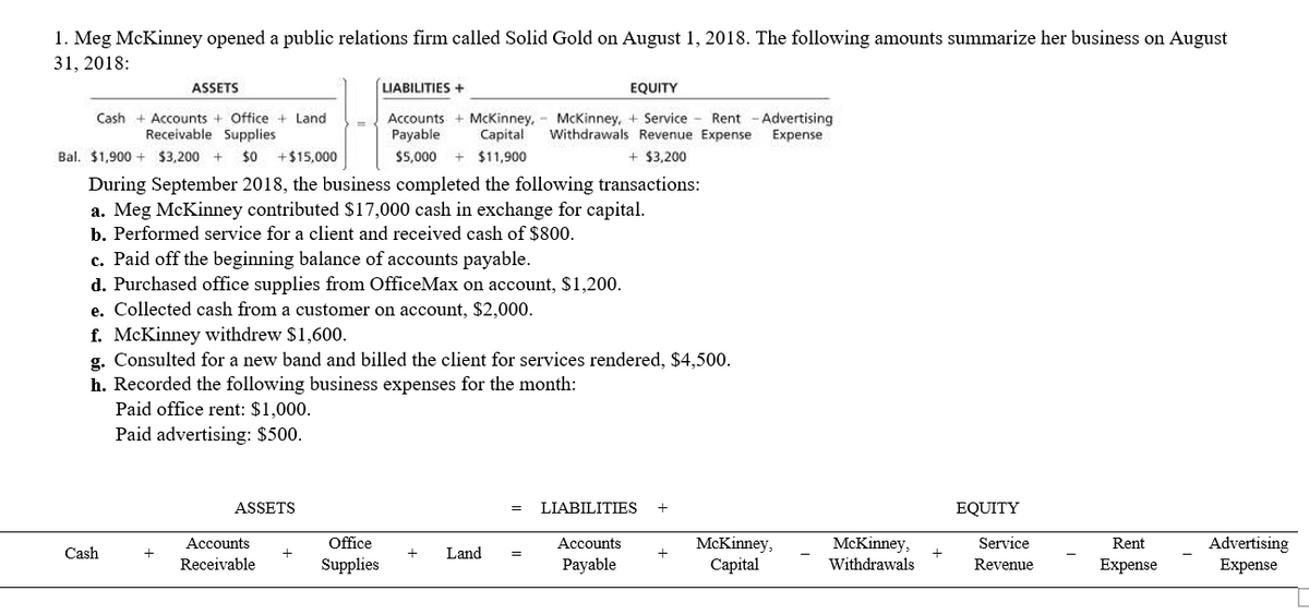 1. Meg McKinney opened a public relations firm called Solid Gold on August 1, 2018. The following amounts summarize her business on August
31, 2018:
LIABILITIES +
Cash + Accounts Office + Land
Receivable Supplies
Accounts + McKinney,
Payable Capital
$5,000+ $11,900
Bal. $1,900 $3,200 + $0 +$15,000
During September 2018, the business completed the following transactions:
a. Meg McKinney contributed $17,000 cash in exchange for capital.
b. Performed service for a client and received cash of $800.
ASSETS
c. Paid off the beginning balance of accounts payable.
d. Purchased office supplies from OfficeMax on account, $1,200.
e. Collected cash from a customer on account, $2,000.
Cash
f. McKinney withdrew $1,600.
g. Consulted for a new band and billed the client for services rendered, $4,500.
h. Recorded the following business expenses for the month:
Paid office rent: $1,000.
Paid advertising: $500.
+
ASSETS
Accounts
Receivable
+
Office
Supplies
+ Land
EQUITY
McKinney,+ Service Rent - Advertising
Withdrawals Revenue Expense Expense
+ $3,200
=
=
LIABILITIES +
Accounts
Payable
+
McKinney,
Capital
McKinney,
Withdrawals
EQUITY
Service
Revenue
Rent
Expense
Advertising
Expense