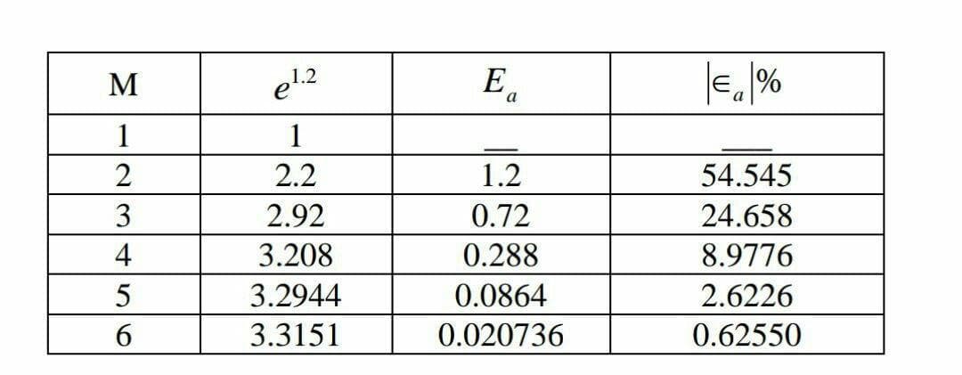 M
e1.2
E.
a
1
1
2.2
1.2
54.545
3
2.92
0.72
24.658
4
3.208
0.288
8.9776
3.2944
0.0864
2.6226
3.3151
0.020736
0.62550
