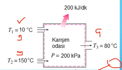 200 kJ/dk
T = 10 °C
Karışım
odası
- T3 = 80°C
P = 200 kPa
T2 = 150°C
