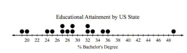 Educational Attainment by US State
20 22 24 26 28 30 32 34 36 38 40 42 44 46 48
% Bachelor's Degree
