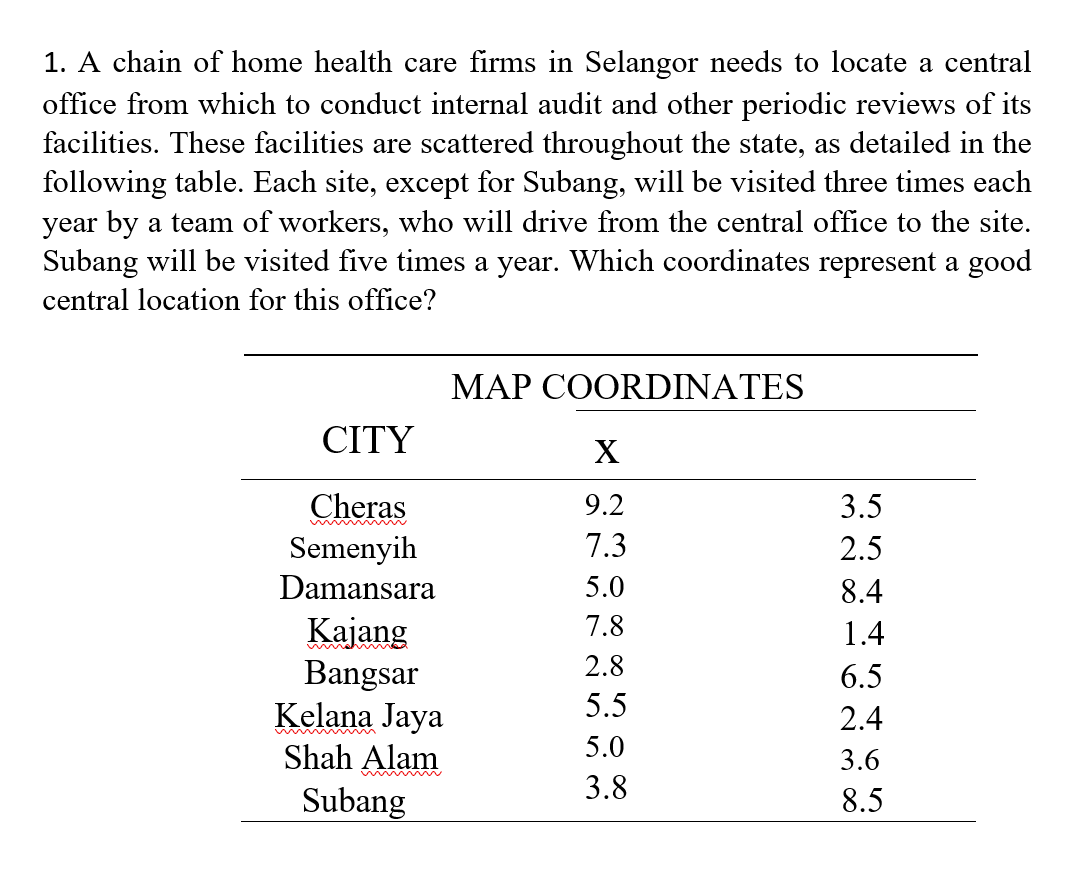 1. A chain of home health care firms in Selangor needs to locate a central
office from which to conduct internal audit and other periodic reviews of its
facilities. These facilities are scattered throughout the state, as detailed in the
following table. Each site, except for Subang, will be visited three times each
year by a team of workers, who will drive from the central office to the site.
Subang will be visited five times a year. Which coordinates represent a good
central location for this office?
MAP COORDINATES
CITY
X
Cheras
Semenyih
9.2
3.5
7.3
2.5
Damansara
5.0
8.4
7.8
Kajang
Bangsar
Kelana Jaya
Shah Alam
Subang
1.4
2.8
6.5
5.5
2.4
5.0
3.6
3.8
8.5
