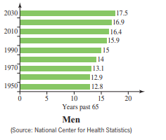 2030
17.5
16.9
2010
16.4
15.9
1990
|15
|14
1970
|13.1
112.9
1950
| 12.8
10
15
20
Years past 65
Men
(Source: National Center for Health Statistics)
