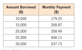 Amount Borrowed
Monthly Payment
(S)
(S)
10,000
179.25
15,000
268.87
20,000
358.49
25,000
448.11
30,000
537.73
