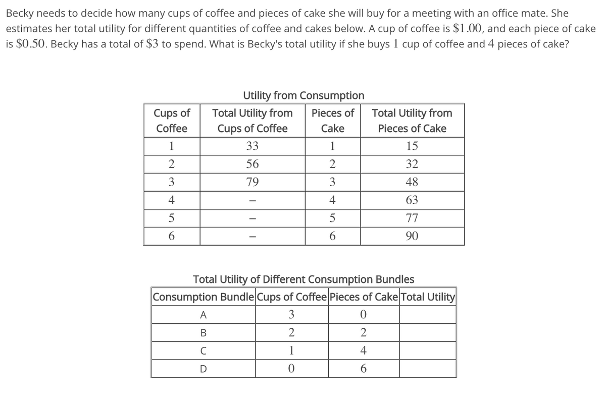 Becky needs to decide how many cups of coffee and pieces of cake she will buy for a meeting with an office mate. She
estimates her total utility for different quantities of coffee and cakes below. A cup of coffee is $1.00, and each piece of cake
is $0.50. Becky has a total of $3 to spend. What is Becky's total utility if she buys 1 cup of coffee and 4 pieces of cake?
Cups of
Coffee
1
2
3
4
5
6
Utility from Consumption
Pieces of
Cake
1
2
3
4
5
6
A
B
C
D
Total Utility from
Cups of Coffee
33
56
79
Total Utility from
Pieces of Cake
15
32
48
63
77
90
Total Utility of Different Consumption Bundles
Consumption Bundle Cups of Coffee Pieces of Cake Total Utility
3
0
2
2
1
4
0
6