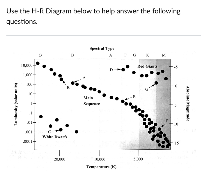 Use the H-R Diagram below to help answer the following
questions.
Luminosity (solar units)
10,000+
1,000+
100+
10-
.01+
.001+
.0001
B
White Dwarfs
20,000
B
Spectral Type
A
Main
Sequence
D
10,000
Temperature (K)
FGK
Red Giants
5,000
M
-5
10
15
Absolute Magnitude