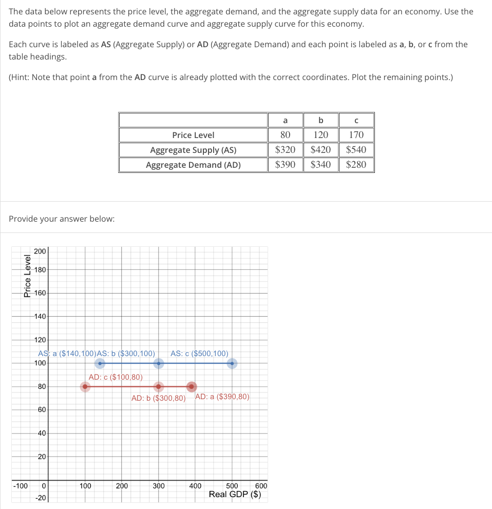 The data below represents the price level, the aggregate demand, and the aggregate supply data for an economy. Use the
data points to plot an aggregate demand curve and aggregate supply curve for this economy.
Each curve is labeled as AS (Aggregate Supply) or AD (Aggregate Demand) and each point is labeled as a, b, or c from the
table headings.
(Hint: Note that point a from the AD curve is already plotted with the correct coordinates. Plot the remaining points.)
Provide your answer below:
Price Level
-100
200
180
160-
140-
120
AS: a ($140,100) AS: b ($300, 100) AS: c ($500,100)
100-
-80
-60
40
20
0
-20
AD: c ($100,80)
100
Price Level
Aggregate Supply (AS)
Aggregate Demand (AD)
200
AD: b ($300,80) AD: a ($390,80)
300
400
600
500
Real GDP ($)
a
b
120
80
$320 $420
$390 $340
C
170
$540
$280