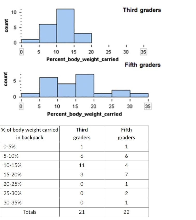 count
count
10
0
0
0-5%
5-10%
10-15%
15-20%
20-25%
25-30%
30-35%
5
Totals
5
10 15
20 25
Percent_body_weight_carried
10
% of body weight carried
in backpack
15
20
Percent_body_weight_carried
Third
graders
1
6
11
3
0
0
0
21
Third graders
30 35
Fifth graders
1
25 30 35
Fifth
graders
1
6
4
7
1
2
1
22