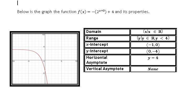 Below is the graph the function f (x) = -(2**3) + 4 and its properties.
(x)x € R)
yly E Ry < 4)
Domain
10
Range
x-intercept
У-intercept
Horizontal
Asymptote
(-1,0)
(0,-4)
y = 4
10
-5
Vertical Asymptote
None
