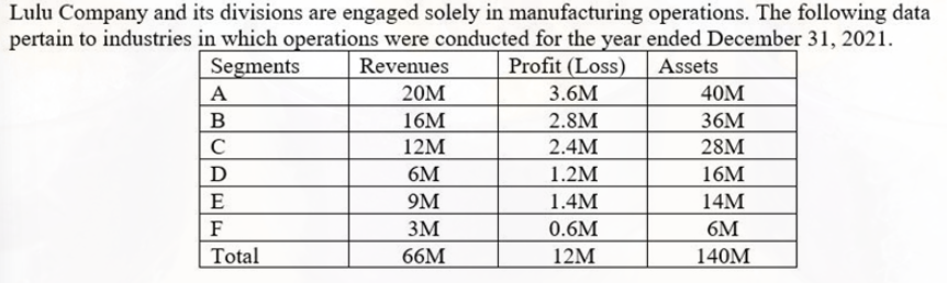 Lulu Company and its divisions are engaged solely in manufacturing operations. The following data
pertain to industries in which operations were conducted for the year ended December 31, 2021.
Profit (Loss)
3.6M
Segments
Revenues
Assets
A
20M
40M
B
16M
2.8M
36M
C
12M
2.4M
28M
6M
1.2M
16M
E
9M
1.4M
14M
F
3M
0.6M
6M
Total
66M
12M
140M
