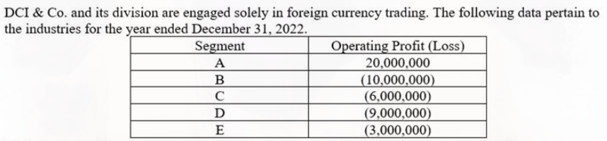 DCI & Co. and its division are engaged solely in foreign currency trading. The following data pertain to
the industries for the year ended December 31, 2022.
Segment
Operating Profit (Loss)
20,000,000
(10,000,000)
(6,000,000)
(9,000,000)
(3,000,000)
A
B
C
D
E
