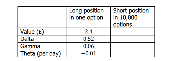 Long position
in one option
Short position
in 10,000
options
Value (£)
2.4
Delta
0.52
Gamma
0.06
Theta (per day)
-0.01
