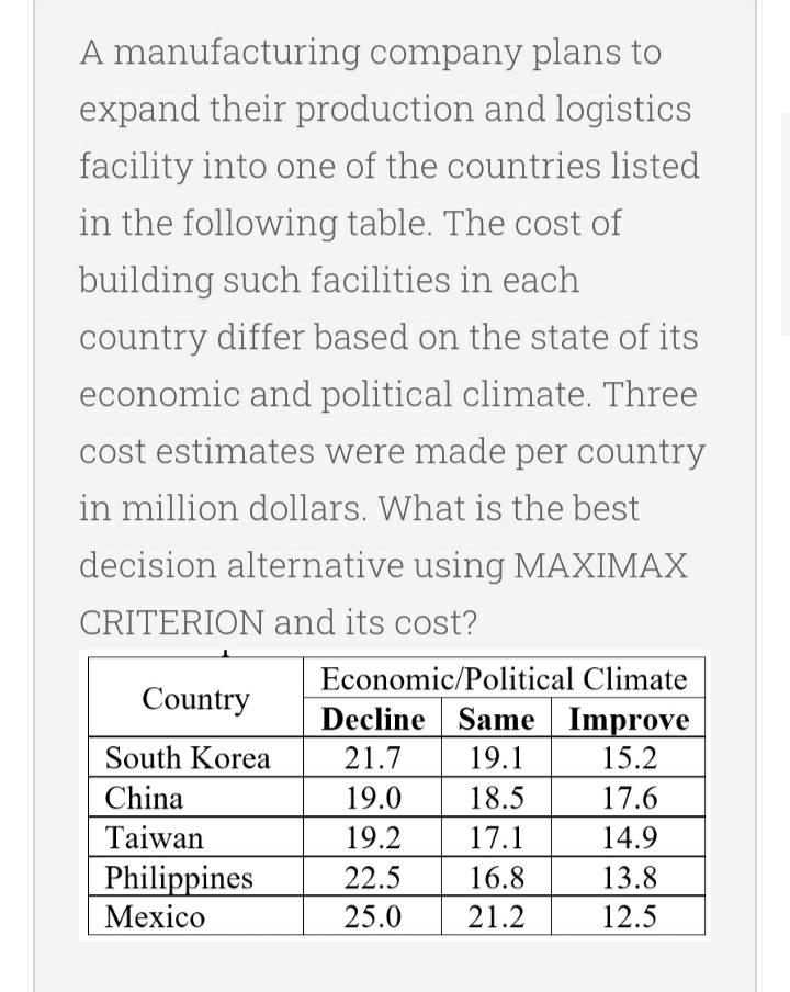 A manufacturing company plans to
expand their production and logistics
facility into one of the countries listed
in the following table. The cost of
building such facilities in each
country differ based on the state of its
economic and political climate. Three
cost estimates were made per country
in million dollars. What is the best
decision alternative using MAXIMAX
CRITERION and its cost?
Economic/Political Climate
Country
Decline Same | Improve
South Korea
21.7
19.1
15.2
China
19.0
18.5
17.6
Taiwan
19.2
17.1
14.9
Philippines
22.5
16.8
13.8
Мexico
25.0
21.2
12.5
