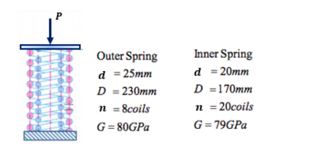 P
Outer Spring
Inner Spring
d =25mm
d =20mm
D = 230mm
D =170mm
n = 8coils
п %3D 20сoils
G=80GPA
G= 79GPA
