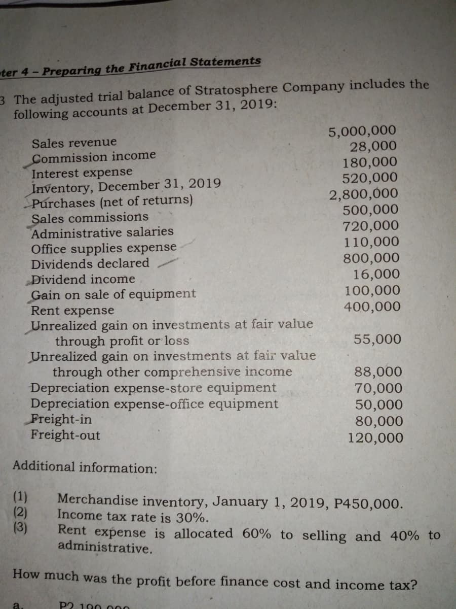 ter 4- Preparing the Financial Statements
3 The adjusted trial balance of Stratosphere Company includes the
following accounts at December 31, 2019:
5,000,000
28,000
180,000
520,000
2,800,000
500,000
720,000
110,000
800,000
16,000
100,000
400,000
Sales revenue
Commission income
Interest expense
Inventory, December 31, 2019
Purchases (net of returns)
Sales commissions
Administrative salaries
Office supplies expense
Dividends declared
Dividend income
Gain on sale of equipment
Rent expense
Unrealized gain on investments at fair value
through profit or loss
Unrealized gain on investments at fair value
through other comprehensive income
Depreciation expense-store equipment
Depreciation expense-office equipment
Freight-in
Freight-out
55,000
88,000
70,000
50,000
80,000
120,000
Additional information:
(1)
(2)
(3)
Merchandise inventory, January 1, 2019, P450,000.
Income tax rate is 30%.
Rent expense is allocated 60% to selling and 40% to
administrative.
How much was the profit before finance cost and income tax?
a.
P2 100 000
