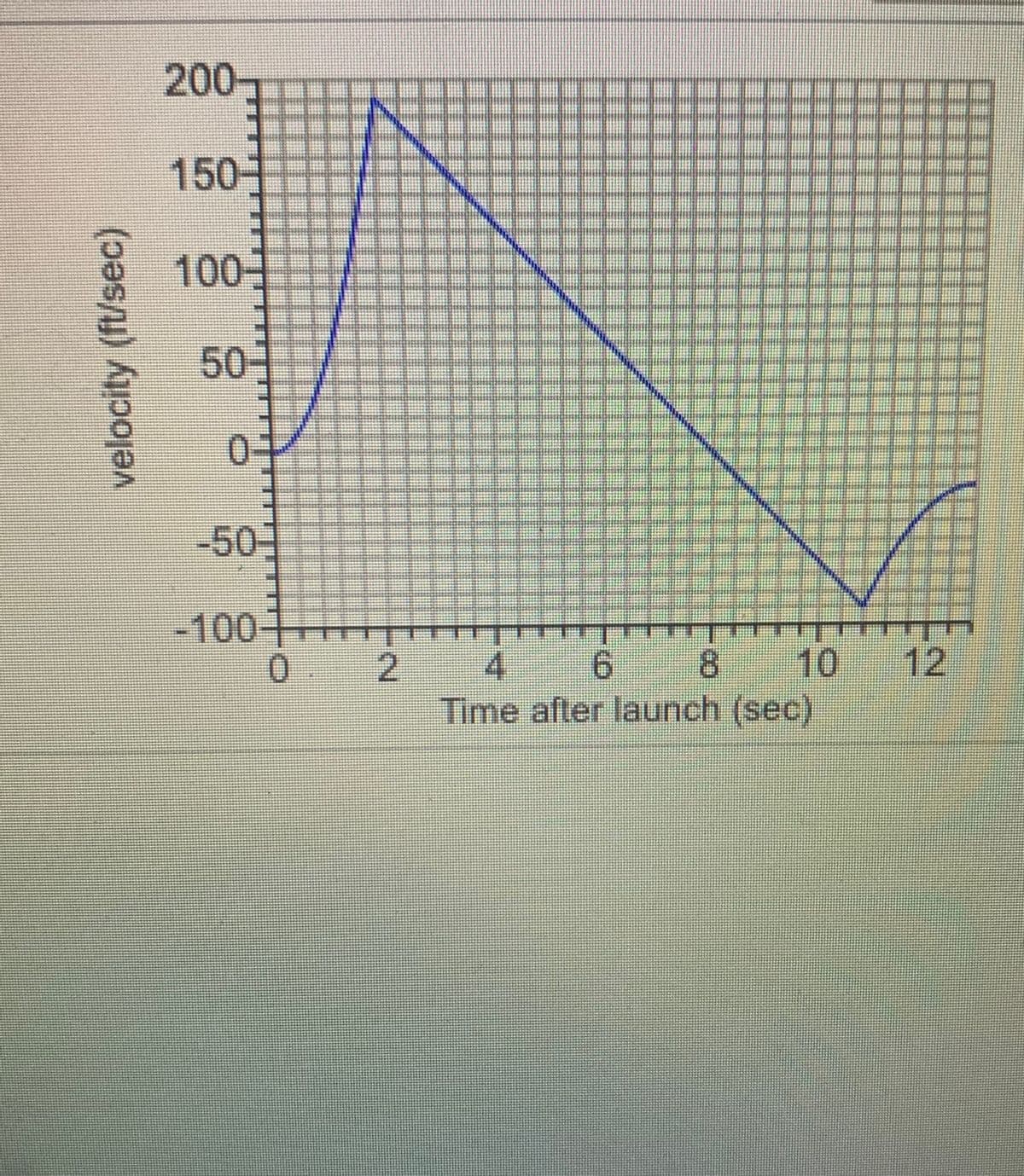 200-
150-
100-
50-
-50
-100-
0.
2
6.
8.
10
12
Time after launch (sec)
velocity (ft/sec)
