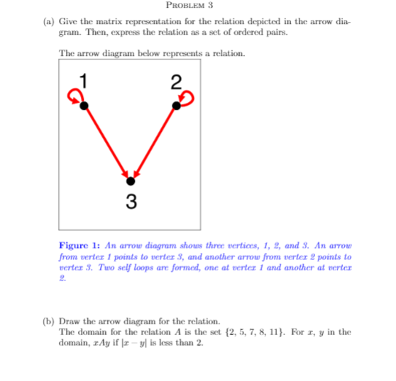 PROBLEM 3
(a) Give the matrix representation for the relation depicted in the arrow dia-
gram. Then, express the relation as a set of ordered pairs.
The arrow diagram below represents a relation.
3
Figure 1: An arrow diagram shous three vertices, 1, 2, and 3. An arrow
from vertez 1 points to vertez 3, and another arrow from vertez 2 points to
vertez 3. Two self loops are formed, one at vertez 1 and another at verter
2.
(b) Draw the arrow diagram for the relation.
The domain for the relation A is the set {2, 5, 7, 8, 11}. For z, y in the
domain, zAy if |z –- y| is less than 2.
