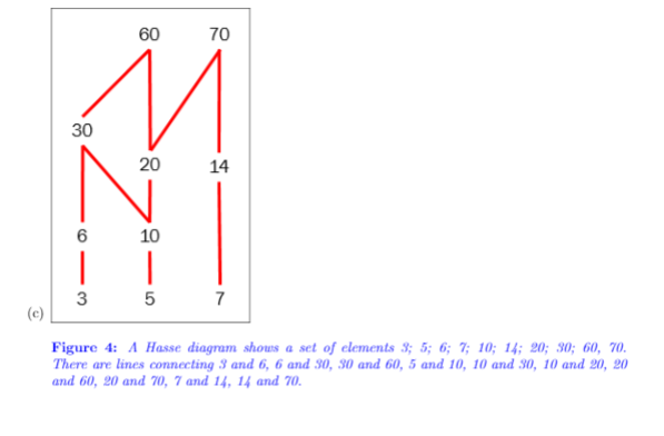 60
70
30
20
14
10
|
|
3
5
7
(c)
Figure 4: A Hasse diagram shows a set of elements 3; 5; 6; 7; 10; 14; 20; 30; 60, 70.
There are lines connecting 3 and 6, 6 and 30, 30 and 60, 5 and 10, 10 and 30, 10 and 20, 20
and 60, 20 and 70, 7 and 14, 14 and 70.
