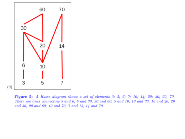 60
70
30
20
14
6
10
3
7
(d)
Figure 5: A Hasse diagram shous a set of elements 3; 5; 6; 7; 10; 14; 20; 30; 60, 70.
There are lines connecting 3 and 6, 6 and 30, 30 and 60, 5 and 10, 10 and 30, 10 and 20, 20
and 30, 20 and 60, 10 and 70, 7 and 14, 14 and 70.
LO
