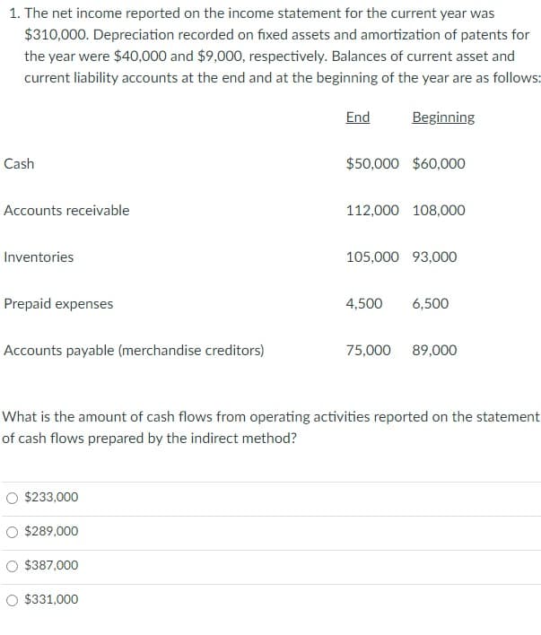 1. The net income reported on the income statement for the current year was
$310,000. Depreciation recorded on fixed assets and amortization of patents for
the year were $40,000 and $9,000, respectively. Balances of current asset and
current liability accounts at the end and at the beginning of the year are as follows:
End
Beginning
Cash
$50,000 $60,000
Accounts receivable
112,000 108,000
Inventories
105,000 93,000
Prepaid expenses
4,500
6,500
Accounts payable (merchandise creditors)
75,000
89,000
What is the amount of cash flows from operating activities reported on the statement
of cash flows prepared by the indirect method?
O $233,000
O $289,000
O $387,000
O $331,000
