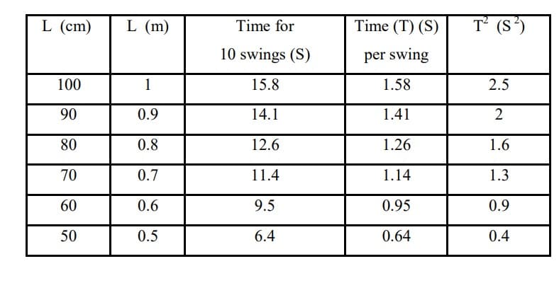 L (cm)
100
90
80
70
60
50
L (m)
1
0.9
0.8
0.7
0.6
0.5
Time for
10 swings (S)
15.8
14.1
12.6
11.4
9.5
6.4
Time (T) (S)
per swing
1.58
1.41
1.26
1.14
0.95
0.64
T² (S²)
2.5
2
1.6
1.3
0.9
0.4