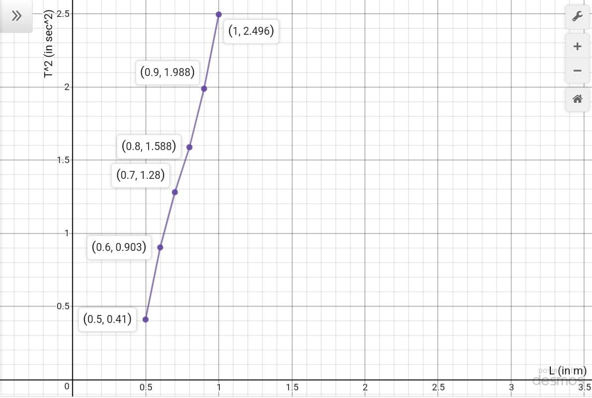 T^2 (in sec^2)
2.5
2
1.5-
1-
0.5-
0
(0.9, 1.988)
(0.8, 1.588)
(0.7, 1.28)
(0.6, 0.903)
(0.5, 0.41)
0.5
(1, 2.496)
1.5
-N-
2
2.5
3
4
des
T
+
-
☎
po Le (in m)
3.5